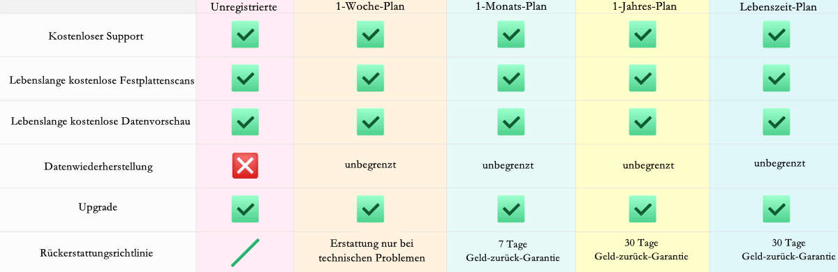 Vergleich der unregistrierten Version mit den kostenpflichtigen Plänen
